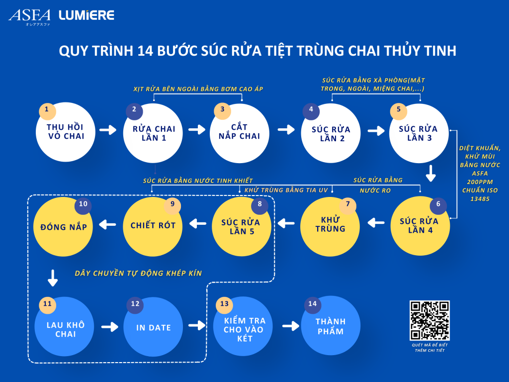 Quy trình 14 bước súc rửa tiệt trùng chai thủy tinh của Lumiere